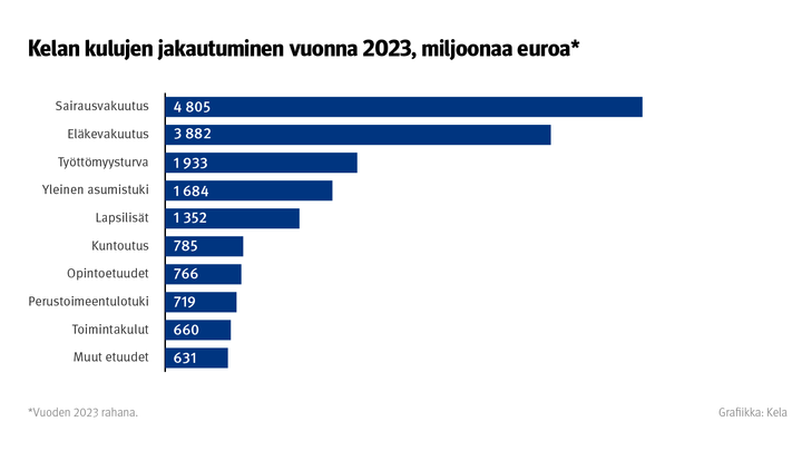 Graafin otsikko: Kelan kulujen jakautuminen vuonna 2023. Graafista näkyy, että Kela maksoi vuonna 2023 eniten sairausvakuutuksesta rahoitettavia etuuksia, yhteensä 4,8 miljardia. Eläkkeitä maksettiin toiseksi eniten, yhteensä 3,8 miljardia.