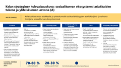 Kuvassa on Kelan strateginen tulevaisuuskuva, joka tarkastelee sosiaaliturvan ekosysteemiä asiakkaita ja yhteiskuntaa tukevana järjestelmänä. Strategia koostuu neljästä pääkohdasta: paikka ja rooli, teknologia, henkilökunta ja kumppanit. Tarkoituksena on automatisoida 70-80 % prosesseista, keskittyä asiakaspalveluun ja vahvistaa kokonaisvaltaista kuvaa sosiaaliturvasta vuonna 2035.