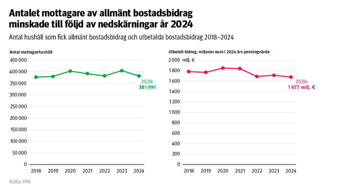 Diagrammet visar hushåll som tar emot allmänt bostadsstöd och utbetalda stöd mellan 2018 och 2024.