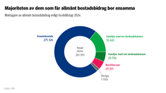 Diagrammet visar mottagarna av allmänt bostadsstöd efter hushållstyp år 2024.