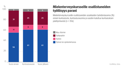 Kuvio: Mielenterveyskursseille osallistuneiden asiakkaiden työelämäasema ennen kuntoutusta, kuntoutusvuonna ja vuoden kuluttua kuntoutuksen päättymisestä. Kuvasta näkee, että mielenterveyskursseille osallistuneiden työllisyys parani.