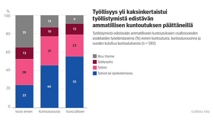 Kuvio: Työllistymistä edistävään ammatilliseen kuntoutukseen osallistuneiden asiakkaiden työelämäasema ennen kuntoutusta, kuntoutusvuonna ja vuoden kuluttua kuntoutuksesta. Kuvasta näkee, että työllisyys yli kaksinkertaistui työllistymistä edistävän ammatillisen kuntoutuksen päättäneillä.