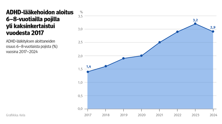 Kuvio: ADHD-lääkityksen aloittaneiden osuus 6–8-vuotiaista pojista vuosina 2017–2024. Kuvasta näkee, että ADHD-lääkehoidon aloitus 6–8-vuotiailla pojilla yli kaksinkertaistui vuodesta 2017.