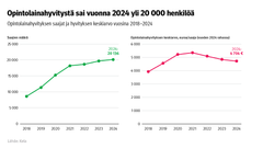 Kuvio näyttää opintolainahyvityksen saajien määrän ja hyvityksen keskiarvon vuosina 2018–2024. Vuonna 2024 opintolainahyvitystä sai yli 20 000 henkilöä (20 136). Hyvityksen keskiarvo vuonna 2024 oli 4 704 euroa.