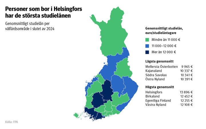 Diagrammet visar genomsnittliga studielån per välfärdsområde i slutet av 2024. Helsingfors har de största studielånen, med ett genomsnitt på 13 896 euro. Även i Birkaland, Egentliga Finland och Västra Nyland är genomsnitten för studielån höga. De lägsta genomsnittliga studielånen finns i Mellersta Österbotten, Kajanaland, Södra Savolax och Östra Nyland.