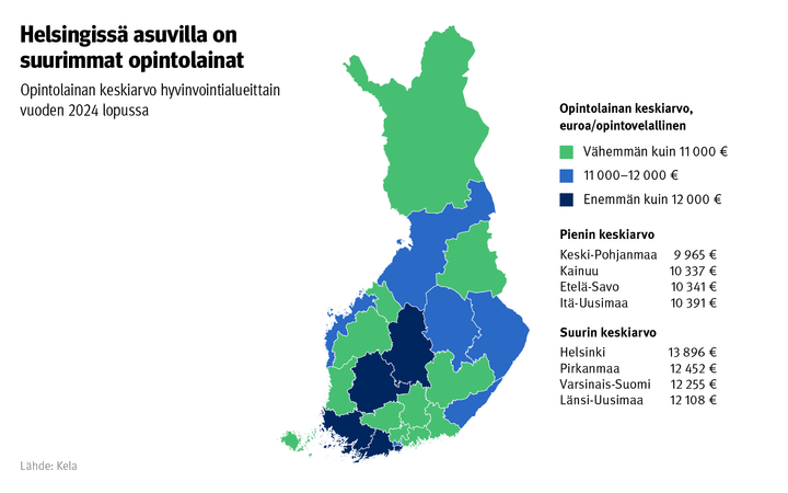 Kuvio näyttää opintolainan keskiarvot hyvinvointialueittain vuoden 2024 lopussa. Helsingissä on suurimmat opintolainat, keskiarvoltaan 13 896 euroa. Myös Pirkanmaalla, Varsinais-Suomessa ja Länsi-Uudellamaalla opintolainojen keskiarvot ovat korkeita. Pienimmät opintolainakeskiarvot löytyvät Keski-Pohjanmaalta, Kainuusta, Etelä-Savosta ja Itä-Uudeltamaalta.