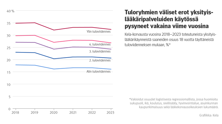 Kuvio: Kela-korvausta vuosina 2018–2023 toteutuneista yksityislääkärikäynneistä saaneiden osuus 18 vuotta täyttäneistä tuloviidenneksen mukaan, % vakioituna sosioekonomisten tekijöiden ja sairastavuuden mukaan. Kuvasta näkee, että tuloryhmien väliset erot yksityislääkäripalveluiden käytössä ovat pysyneet vakaina ja huomattavina viime vuosina.