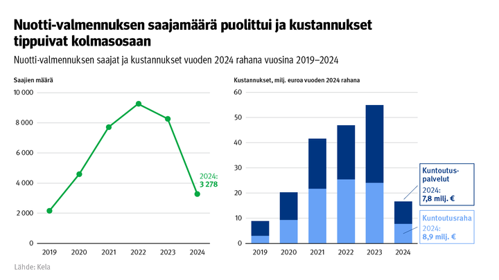 Nuotti-valmennuksen saajat ja kustannukset vuoden 2024 rahana vuosina 2019–2024.