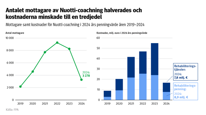 Mottagare samt kostnader för Nuotti-coachining i 2024 års penningvärde åren 2019 –2024.
