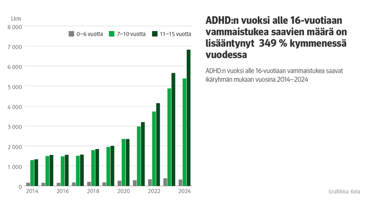 Kuvion otsikko: ADHD:n vuoksi alle 16-vuotiaan vammaistukea saavien määrä on lisääntynyt 349 % kymmenessä vuodessa. Kuvio näyttää, miten ADHD:n vuoksi vammaistukia saaneiden määrä on kasvanut merkittävät vuosina 2014-2024.