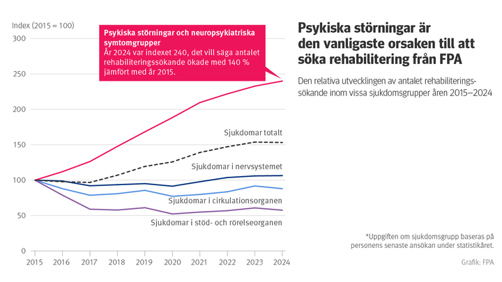 Psykiska störningar är den vanligaste orsaken till att söka rehabilitering via FPA. Diagrammet visar den relativa utvecklingen av antalet rehabiliteringsklienter inom vissa diagnosgrupper under åren 2015–2024. Psykiska störningar har ökat mest i relativa termer som orsak.
