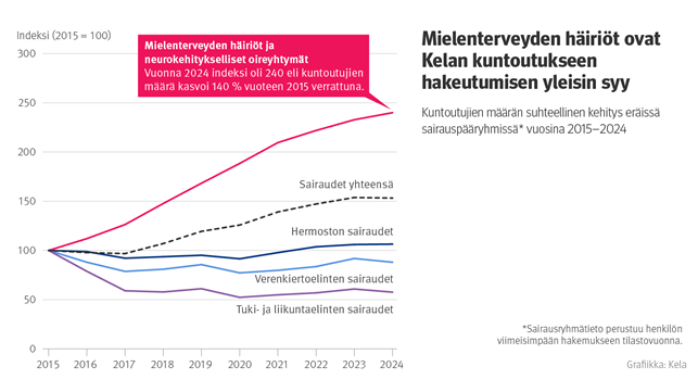 Mielenterveyden häiriöt ovat Kelan kuntoutukseen hakeutumisen yleisin syy. Kuvio näyttää kuntoutujien määrän suhteellinen kehitys eräissä sairauspääryhmissä vuosina 2015–2024. Mielenterveyden häiriöt ovat kasvaneet syynä suhteellisesti eniten.