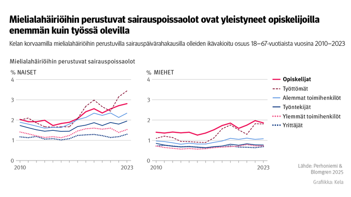 Kuvio: Kelan korvaamilla mielialahäiriöihin perustuvilla sairauspäivärahakausilla olleiden ikävakioitu osuus 18–67-vuotiaista vuosina 2010–2023. Kuvasta näkee, että mielialahäiriöihin perustuvat sairauspoissaolot ovat yleistyneet opiskelijoilla enemmän kuin työssä olevilla.