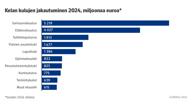 Kelan kulujen jakautuminen 2024, miljoonaa euroa (vuoden 2024 rahana). Sairausvakuutus 5 219 milj. euroa, eläkevakuutus 4 027 milj. euroa, työttömyysturva 1 913 milj. euroa, yleinen asumistuki 1 677 milj. euroa, lapsilisät 1 386 milj. euroa, opintoetuudet 832 milj. euroa, perustoimeentulotuki 825 milj. euroa, kuntoutus 775 milj. euroa, toimintakulut 639 milj. euroa, muut etuudet 615 milj. euroa.