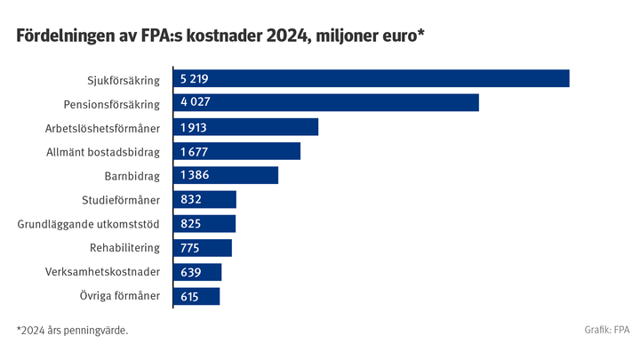 Fördelning av FPA:s utgifter 2024, miljoner euro (i pengar för år 2024). Sjukförsäkring 5 219 milj. euro, pensionsförsäkring 4 027 milj. euro, arbetslöshetsförmåner 1 913 milj. euro, allmänt bostadsbidrag 1 677 milj. euro, barnbidrag 1 386 milj. euro, studieförmåner 832 milj. euro, grundläggande utkomststöd 825 milj. euro, rehabilitering 775 milj. euro, verksamhetskostnader 639 milj. euro, övriga förmåner 615 milj. euro.