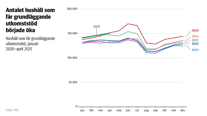 Antalet hushåll som får grundläggande utkomststöd började öka. Diagrammet visar antalet hushåll som får grundläggande utkomststöd från början av år 2020 till april 2025.