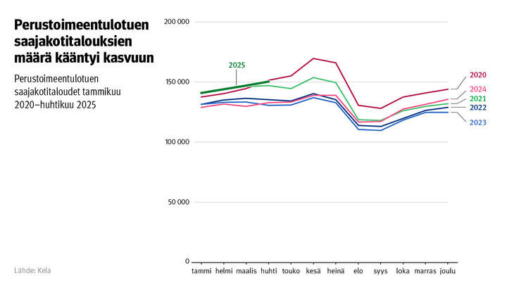 Perustoimeentulotuen saajakotitalouksien määrä kääntyi kasvuun. Kuvio näyttää perustoimeentulotuen saajakotitalouksien määrän vuoden 2020 alusta huhtikuuhun 2025.