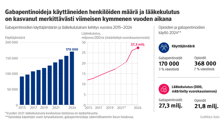 Gabapentinoidien%20k%E4ytt%E4j%E4m%E4%E4r%E4%20ja%20kulutus%20on%20kasvanut%20merkitt%E4v%E4sti%20viimeisen%20kymmenen%20vuoden%20aikana.%20Vaikka%20opioideja%20k%E4ytt%E4%E4%20suurempi%20osuus%20v%E4est%F6st%E4%2C%207%25%2C%20on%20niiden%20kulutus%20pienempi%20kuin%20gabapentinoidien.%20Gabapentinoideja%20k%E4ytt%E4%E4%20noin%203%25%20v%E4est%F6st%E4.
