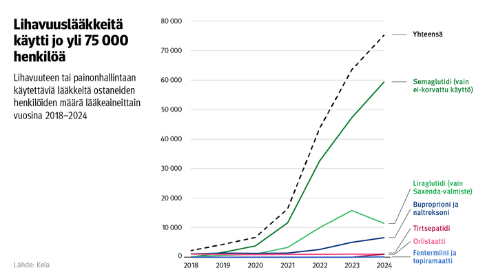 Kuvio: Lihavuuteen tai painonhallintaan käytettäviä lääkkeitä ostaneiden henkilöiden määrä lääkeaineittain vuosina 2018–2024. Kuvasta näkee, että lihavuuslääkkeitä käytti jo yli 75 000 henkilöä vuonna 2024.