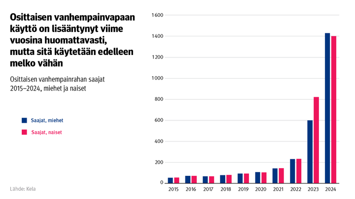 Användningen av partiell föräldraledighet har ökat avsevärt under de senaste åren, men den används fortfarande ganska lite. Diagrammet visar mottagare av partiell föräldrapenning 2015–2024.