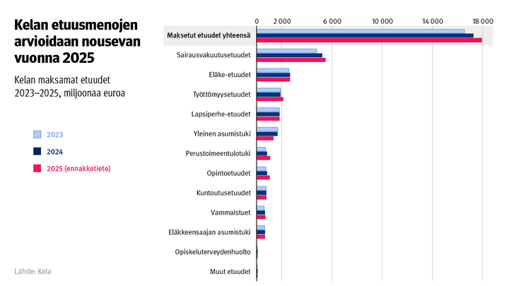 Kelan etuusmenojen arvioidaan nousevan vuonna 2025. Kuvio näyttää Kelan maksamat etuudet 2023-2025. Vuonna 2025 menojen arvioidaan ennakkotiedon perusteella nousevan.