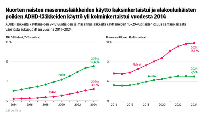 Kuvio: ADHD-lääkkeitä käyttäneiden 7–12-vuotiaiden ja masennuslääkkeitä käyttäneiden 18–29-vuotiaiden osuus samanikäisestä väestöstä sukupuolittain vuosina 2014–2024. Kuvasta näkee, että nuorten naisten masennuslääkkeiden käyttö on kaksinkertaistunut ja alakouluikäisten poikien ADHD-lääkkeiden käyttö yli kolminkertaistunut vuodesta 2014.