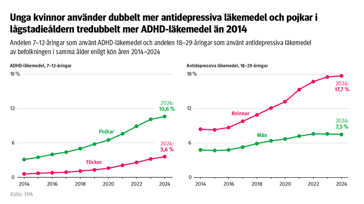 Graf: Andelen 7–12-åringar som använt ADHD-läkemedel och andelen 18–29-åringar som använt antidepressiva läkemedel av befolkningen i samma ålder enligt kön åren 2014–2024. På bilden ser man att unga kvinnor använder dubbelt mer antidepressiva läkemedel och pojkar i lågstadieåldern tredubbelt mer ADHD-läkemedel än 2014.