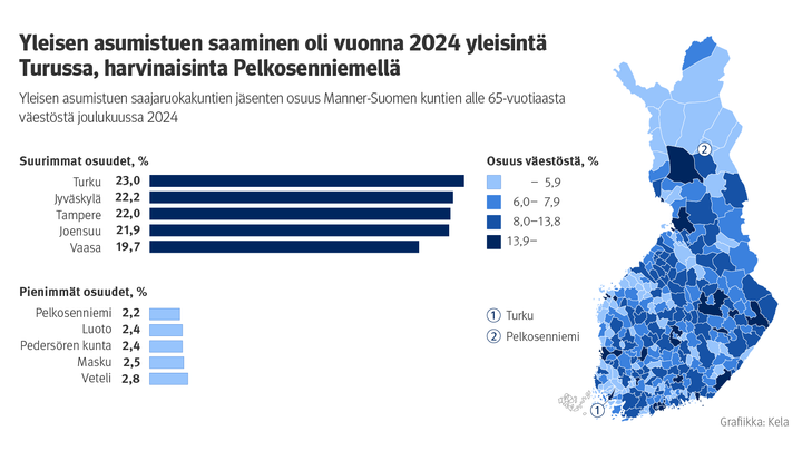 Kuvion%20otsikko%3A%20Yleisen%20asumistuen%20saaminen%20oli%20vuonna%202024%20yleisint%E4%20Turussa%2C%20harvinaisinta%20Pelkosenniemell%E4.%20Kuvio%20n%E4ytt%E4%E4%20yleisen%20asumistuen%20saajaruokakuntien%20j%E4senten%20osuuden%20manner-Suomen%20kuntien%20alle%2065-vuotiaasta%20v%E4est%F6st%E4%20joulukuussa%202024.