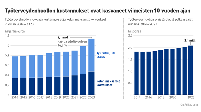 Työterveydenhuollon kustannukset ovat kasvaneet viimeisten 10 vuoden ajan. Kuvio näyttää työterveyshuollon kokonaiskustannukset ja Kelan maksamat korvaukset sekä työterveyshuollon piirissä olevat palkansaajat 2014-2023.