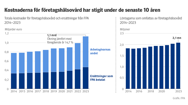 Kostnaderna för företagshälsovården har ökat under de senaste 10 åren. Diagrammet visar företagshälsovårdens totala kostnader, FPA:s ersättningar samt antalet anställda som omfattas av företagshälsovården åren 2014–2023.