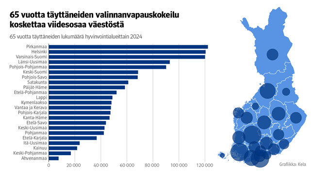 65 vuotta täyttäneiden valinnanvapauskokeilu koskettaa viidesosaa väestöstä. Eniten 65 vuotta täyttäneitä asuu Pirkanmaalla, Helsingissä ja Varsinais-Suomessa.