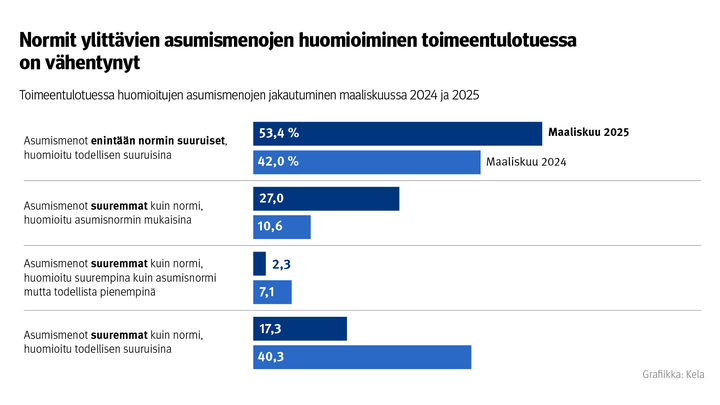 Toimeentulotuessa%20huomioitujen%20asumismenojen%20jakautuminen%20maaliskuussa%202024%20ja%202025.%20Kuvasta%20n%E4kee%2C%20ett%E4%20normit%20ylitt%E4vien%20asumismenojen%20huomioiminen%20toimeentulotuessa%20on%20v%E4hentynyt.