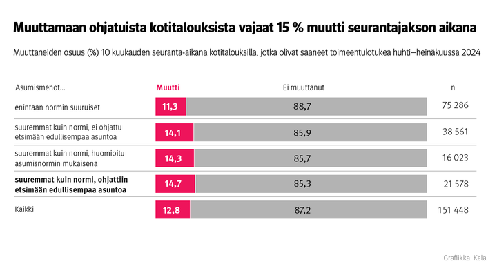 Muuttaneiden%20osuus%2010%20kuukauden%20seuranta-aikana%20kotitalouksilla%2C%20jotka%20olivat%20saaneet%20toimeentulotukea%20huhti%u2013hein%E4kuussa%202024.%20Kuvasta%20n%E4kee%2C%20ett%E4%20muuttamaan%20ohjatuista%20kotitalouksista%20vajaat%2015%20%25%20muutti%20seurantajakson%20aikana.