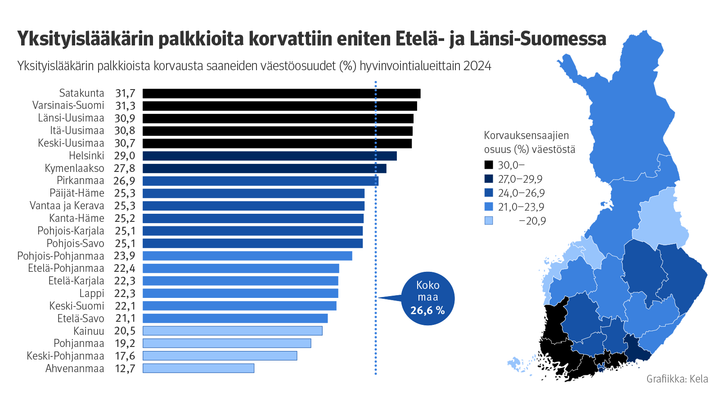 Kuvion%20otsikko%3A%20Yksityisl%E4%E4k%E4rin%20palkkioita%20korvattiin%20eniten%20Etel%E4-%20ja%20L%E4nsi-Suomessa.%20Alaotsikko%3A%20Yksityisl%E4%E4k%E4rin%20palkkioista%20korvausta%20saaneiden%20v%E4est%F6osuudet%20%28%25%29%20hyvinvointialueittain%202024.%20Karttakuvassa%20Suomi%20on%20jaettu%20hyvinvointialueisiin%2C%20jotka%20on%20v%E4ritetty%20sen%20mukaan%2C%20kuinka%20suuri%20osuus%20v%E4est%F6st%E4%20sai%20korvausta.%20Tummimmat%20alueet%20%28Etel%E4-%20ja%20L%E4nsi-Suomi%2C%20mm.%20Satakunta%2C%20Varsinais-Suomi%20ja%20Uusimaa%29%20n%E4ytt%E4v%E4t%20korkeimmat%20osuudet%20yli%2030%20%25%2C%20kun%20taas%20vaaleimmat%20alueet%20%28Ahvenanmaa%2C%20Keski-Pohjanmaa%20ja%20Pohjanmaa%29%20j%E4%E4v%E4t%20alle%2021%20%25.%20Koko%20maan%20keskiarvo%20on%2026%2C6%20%25.