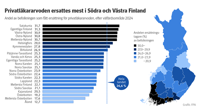 Figurens%20rubrik%3A%20Privatl%E4kararvoden%20ersattes%20mest%20i%20S%F6dra%20och%20V%E4stra%20Finland.%20Underrubrik%3A%20Andelar%20%28%25%29%20av%20befolkningen%20som%20f%E5tt%20ers%E4ttning%20f%F6r%20privatl%E4kararvoden%20per%20v%E4lf%E4rdsomr%E5de%202024.%20P%E5%20kartbilden%20%E4r%20Finland%20indelat%20i%20v%E4lf%E4rdsomr%E5den%20som%20%E4r%20f%E4rgade%20enligt%20hur%20stor%20andel%20av%20befolkningen%20som%20f%E5tt%20ers%E4ttning.%20De%20m%F6rkaste%20omr%E5dena%20%28S%F6dra%20och%20V%E4stra%20Finland%2C%20bl.a.%20Satakunta%2C%20Egentliga%20Finland%20och%20Nyland%29%20visar%20de%20h%F6gsta%20andelarna%20%F6ver%2030%20%25%2C%20medan%20de%20ljusaste%20omr%E5dena%20%28%C5land%2C%20Mellersta%20%D6sterbotten%20och%20%D6sterbotten%29%20ligger%20under%2021%20%25.%20Riksgenomsnittet%20%E4r%2026%2C6%20%25.