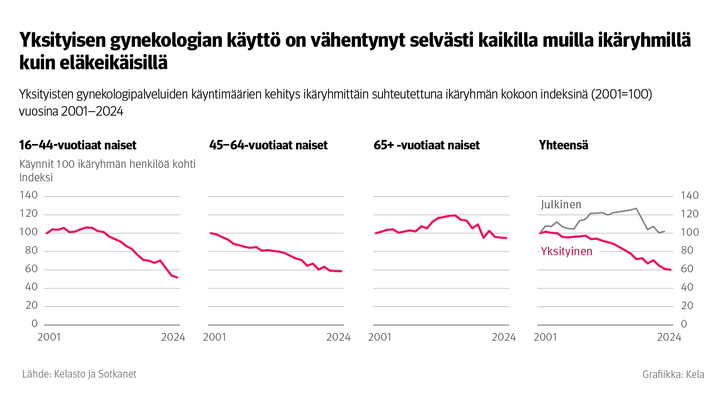 Kuvio%3A%20Yksityisten%20gynekologipalveluiden%20k%E4yntim%E4%E4rien%20kehitys%20ik%E4ryhmitt%E4in%20suhteutettuna%20ik%E4ryhm%E4n%20kokoon%20indeksin%E4%20vuosina%202001%u20132024.%20Kuvasta%20n%E4kee%2C%20ett%E4%20yksityisen%20gynekologian%20k%E4ytt%F6%20on%20v%E4hentynyt%20selv%E4sti%20kaikilla%20muilla%20ik%E4ryhmill%E4%20kuin%20el%E4keik%E4isill%E4.