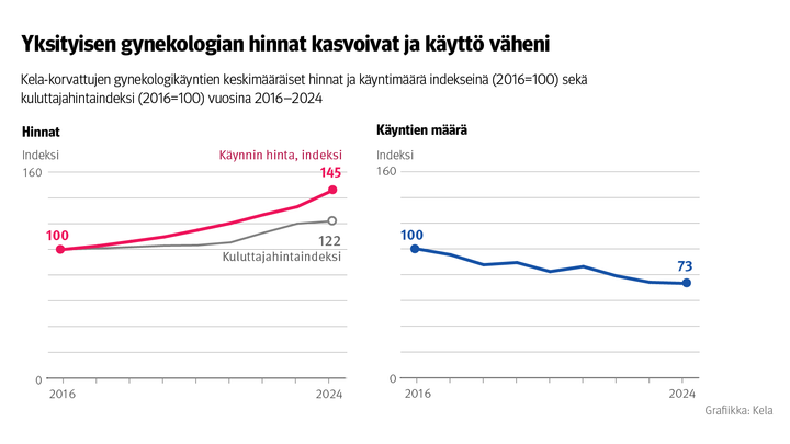 Kuvio: Kela-korvattujen gynekologikäyntien keskimääräisten hintojen ja käyntimäärän kehitys indeksinä vuosina 2016–2024. Kuvasta näkee, että yksityisen gynekologian hinnat kasvoivat ja käyttö väheni.