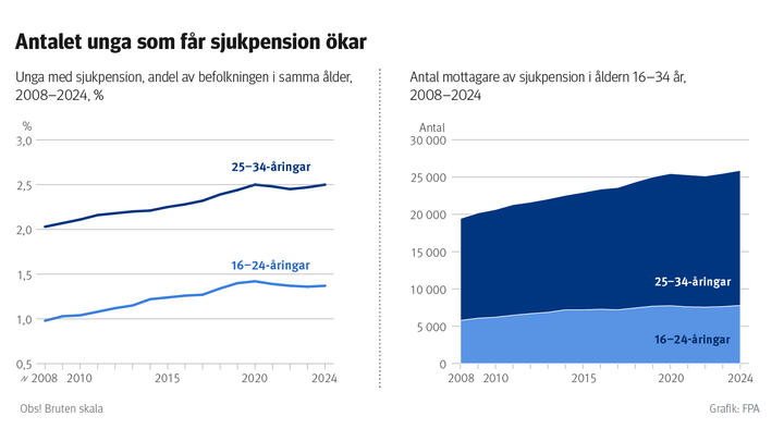 Graf: Unga mottagare av sjukpension och deras andel av befolkningen i samma ålder åren 2008–2024. På bilden ser man att antalet unga som får sjukpension igen ökar.