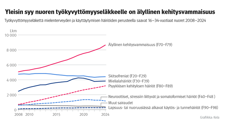 Ty%F6kyvytt%F6myysel%E4kett%E4%20mielenterveyden%20ja%20k%E4ytt%E4ytymisen%20perusteella%20saavat%2016%u201334-vuotiaat%20nuoret%20vuosina%202008%u20132024.%20Kuvasta%20n%E4kee%2C%20ett%E4%20yleisin%20syy%20nuoren%20ty%F6kyvytt%F6myysel%E4kkeelle%20on%20%E4lyllinen%20kehitysvammaisuus%2C%20joka%20lis%E4%E4ntyy%20perusteena.%20My%F6s%20psyykkisen%20kehityksen%20h%E4iri%F6t%20lis%E4%E4ntyv%E4t%20perusteena.