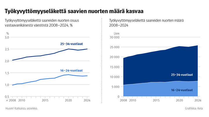 Kuvio: Työkyvyttömyyseläkettä saaneiden nuorten määrä ja osuus vastaavanikäisestä väestöstä 2008–2024. Kuvasta näkee, että työkyvyttömyyseläkettä saavien nuorten määrä kasvaa taas.