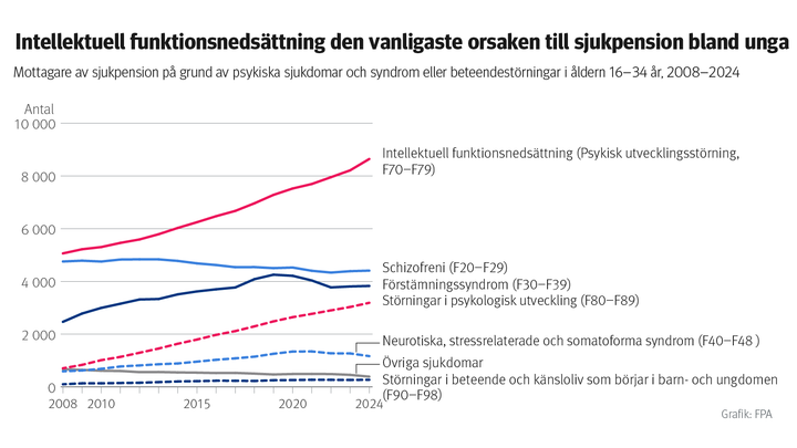 Graf%3A%20Unga%20mottagare%20av%20sjukpension%20p%E5%20grund%20av%20psykiska%20sjukdomar%20och%20syndrom%20eller%20beteendest%F6rningar%20%E5ren%202008%u20132024.%20P%E5%20bilden%20ser%20man%20att%20intellektuell%20funktionsneds%E4ttning%20%E4r%20den%20vanligaste%20orsaken%20till%20sjukpension%20bland%20unga.%20Som%20orsaker%20%F6kar%20mest%20intellektuell%20funktionsneds%E4ttning%20och%20st%F6rningar%20i%20psykologiska%20utvecklingen.