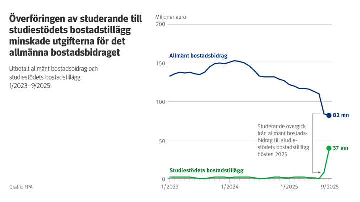 Diagramrubrik: Övergången av studerande till bostadstillägg inom studiestödet minskade utgifterna för det allmänna bostadsbidraget. Diagrammet visar utvecklingen av utbetalningarna av det allmänna bostadsbidraget och studerandes bostadstillägg från början av 2023 till september 2025.