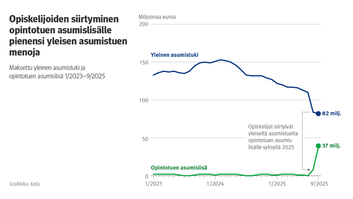 Kuvion otsikko: Opiskelijoiden siirtyminen opintotuen asumislisälle pienensi yleisen asumistuen menoja. Kuvio näyttää yleisen asumistuen ja opiskelijan asumislisän maksujen kehityksen vuoden 2023 alusta syyskuuhun 2025.