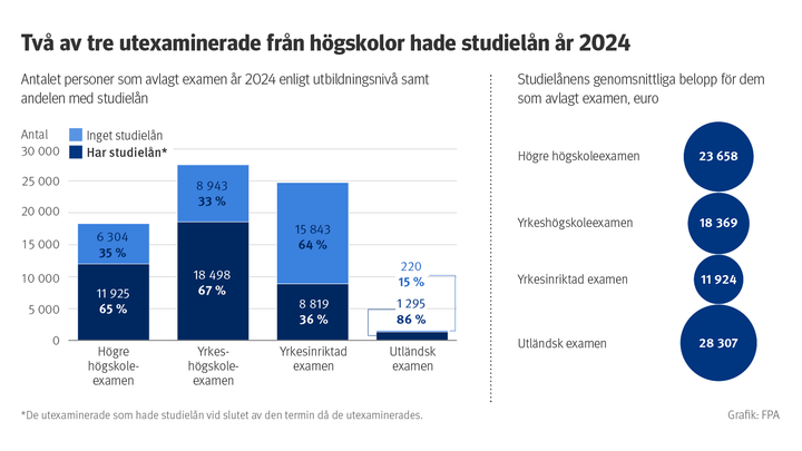 Två av tre studenter som tog examen från högskolor hade studielån år 2024. Diagrammet visar antalet studenter som avlagt examen år 2024 enligt utbildningsnivå, andelen med studielån samt studielånens storlek bland de utexaminerade.
