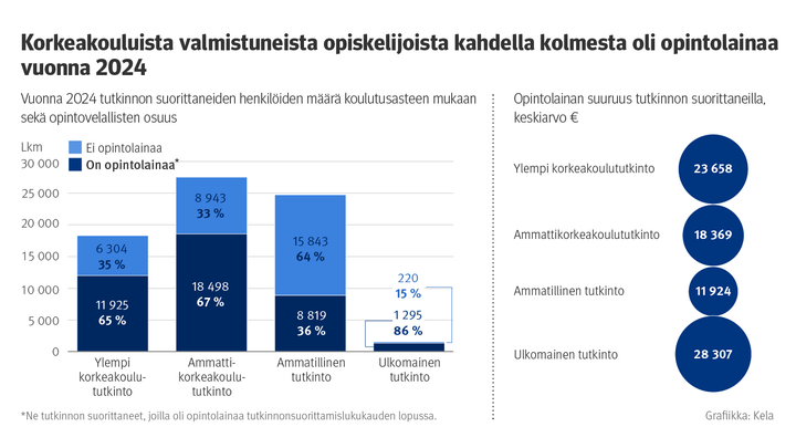 Korkeakouluista valmistuneista opiskelijoista kahdella kolmesta oli opintolainaa vuonna 2024. Kuvio näyttää vuonna 2024 tutkinnon suorittaneiden opiskelijoiden määrän koulutusasteen mukaan, opintovelallisten osuuden sekä opintolainan suuruuden tutkinnon suorittaneilla.