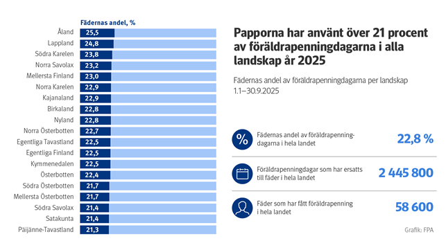 Fäder har använt över 21 procent av föräldrapenningsdagarna i alla landskap år 2025. Diagrammet visar fädernas användning av föräldrapenningsdagar under perioden 1.1–30.9.2025.