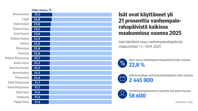 Isät ovat käyttäneet yli 21 prosenttia vanhempainrahapäivistä kaikissa maakunnissa vuonna 2025. Kuvio näyttää isien käyttämät vanhempainrahapäivät ajalta 1.1.-30.9.2025.