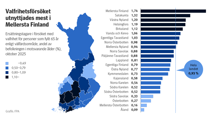 Figuren%20visar%20hur%20stor%20andel%20av%20befolkningen%20%F6ver%2065%20%E5r%20som%20fick%20ers%E4ttning%20fr%E5n%20valfrihetsf%F6rs%F6ket%20i%20olika%20v%E4lf%E4rdsomr%E5den%20i%20oktober%202025.%20Mest%20ers%E4ttning%20betalades%20ut%20i%20Mellersta%20Finland%2C%20minst%20p%E5%20%C5land.%20I%20hela%20landet%20fick%200%2C93%20procent%20av%20%E5ldersgruppen%20ers%E4ttning.