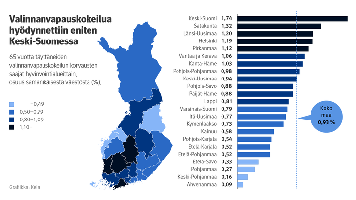 Kuvio%20n%E4ytt%E4%E4%2C%20kuinka%20suuri%20osa%20yli%2065-vuotiaasta%20v%E4est%F6st%E4%20sai%20valinnanvapauskokeilun%20korvauksia%20eri%20hyvinvointialueilla%20lokakuussa%202025.%20Eniten%20korvauksia%20maksettiin%20Keski-Suomessa%2C%20v%E4hiten%20Ahvenanmaalla.%20Koko%20maassa%20korvauksia%20sai%200%2C93%20prosenttia%20ik%E4luokasta.