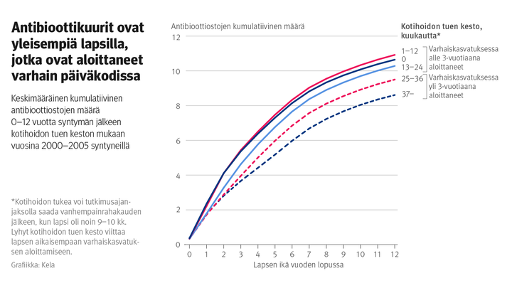 Kuvio: Keskimääräinen kumulatiivinen antibioottiostojen määrä 0–12 vuotta syntymän jälkeen kotihoidon tuen keston mukaan vuosina 2000–2005 syntyneillä. Lyhyt kotihoidon tuen kesto viittaa lapsen aikaisempaan varhaiskasvatuksen aloittamiseen. Kuvasta näkee, että antibioottikuurit ovat yleisempiä lapsilla, jotka ovat aloittaneet varhain päiväkodissa.